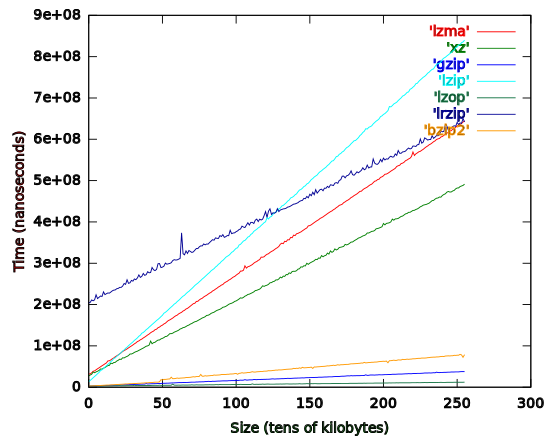 Comparison of Time Popular Compression Formats Clip Art Image - ClipSafari