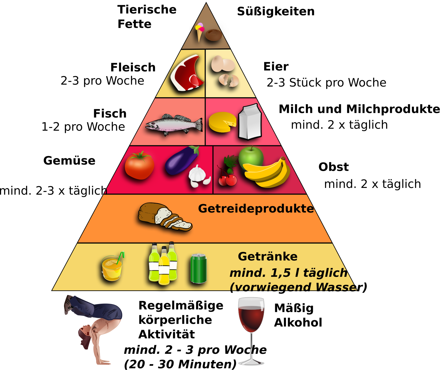 Food Pyramid German Clip Art Image ClipSafari