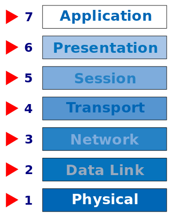 Application, Presentation, Session, Transportation, Network, Data Link ...