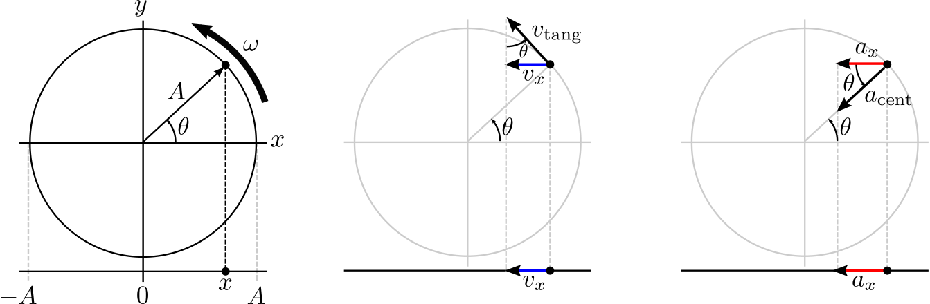 Projection of Circular Motion Clip Art Image - ClipSafari